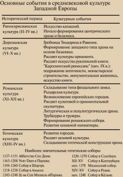 Культура западной европы таблица