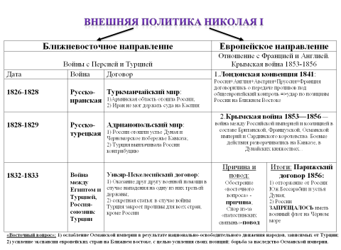 Презентация по истории 9 класс внешняя политика николая 1