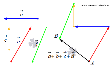 Расскажите о правиле многоугольника сложения нескольких векторов проиллюстрируйте на рисунке