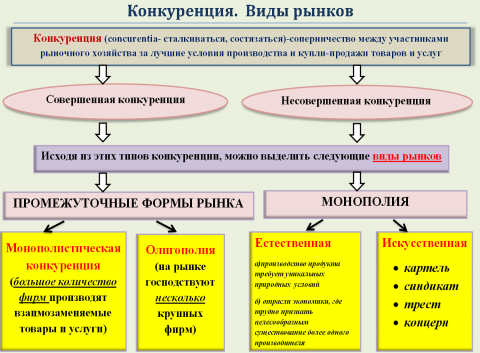 Конкуренция в рыночной экономике план егэ обществознание