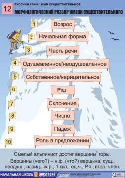 Схема морфологического разбора существительного 3 класс