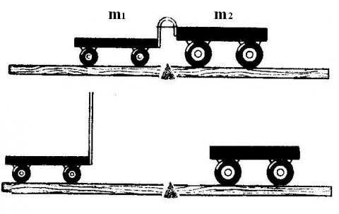 На рисунке 1 изображена схема опыта по взаимодействию двух тележек после пережигания нити тележки