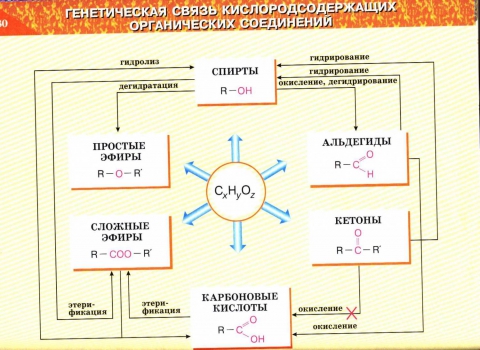 Схема органических веществ