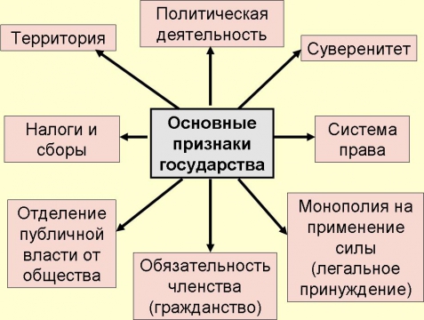 Найдите в списке признаки государства. Признаки государства схема. Таблица основных признаков государства. Существенные признаки государства. Понятие и признаки государства схема.