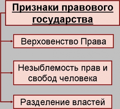 Признаки государства обществознание 9. Признаки правового государства 9 класс. Признаки правового государства Обществознание. Признаки правового государства Обществознание 9 класс. Выберите признаки правового государства.