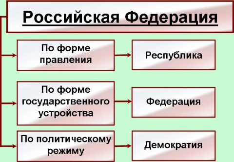 Классификация федераций