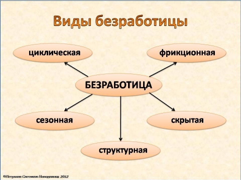 Виды так далее. Клуб безработицы. Госудратсов виды. Виды кроовачитение. Виды безраьриыюицы.