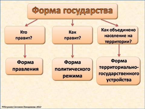 2 форма государства