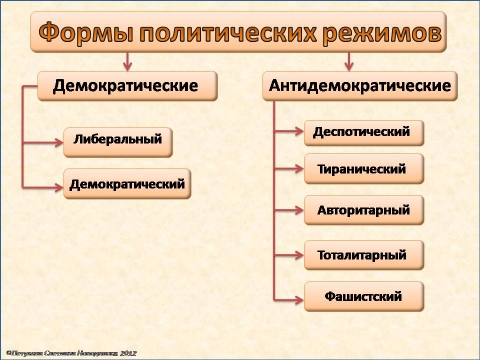 Укажите политическим режим