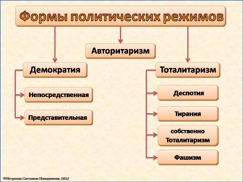 Виды политических режимов схема