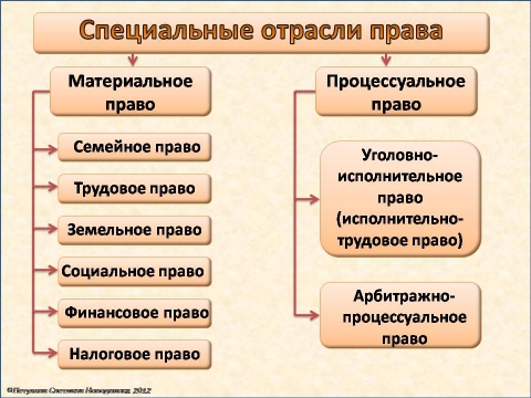 Отрасли российского права схема