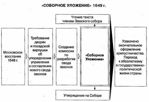 Соборное уложение 1649 года план