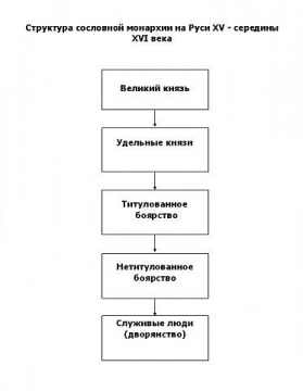 Структура монархии. Монархическая иерархия. Иерархия в абсолютной монархии. Анархия монархия иерархия.