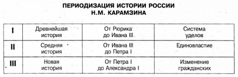 Периоды истории руси. Карамзин периодизация истории России. Периодизация Соловьева с.м. Периодизация русской истории по Ключевскому. Периодизация истории России соловьёва.