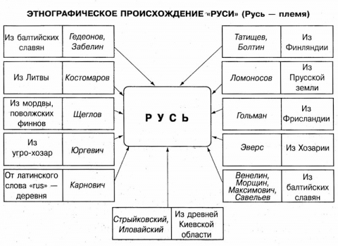 Происхождение слова русь. Происхождение Руси. Племя Русь происхождение. Основные версии происхождения слова Русь. Происхождение народа Русь таблица.