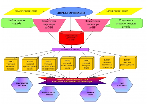 Учебная служба в школе. Схема методической службы в школе. Схема системы методической службы образовательного учреждения. Методический совет школы. Структура методической службы образовательной организации.
