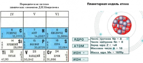 Состав атома кислорода