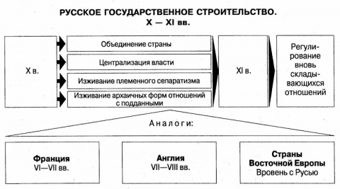 Государственное строительство. Складывание государства в Японии схема.