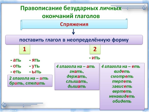 Конспект правописание. Правописание безударных личных окончаний глаголов таблица. Правописание безударных окончаний глаголов 4 класс правило. Безударные окончания глаголов 4 класс правило. Безударные личные окончания глаголов таблица 4 класс.