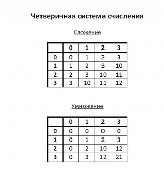 Система 4 и 8. Таблица сложения и умножения в четверичной системе счисления. Сложение в четверичной системе счисления. Таблица сложения в 4 системе счисления. Четвертичная система счисления сложение.