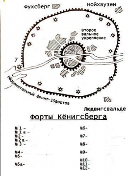 Форты кенигсберга схема