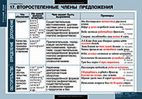 Схема второстепенных членов предложения