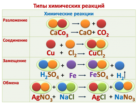 Химия соединение обмен