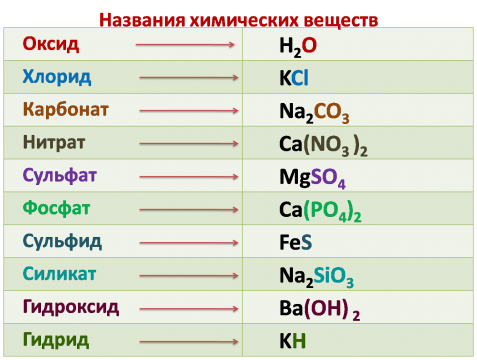 Формула хим соединения. Названия веществ в химии. Формулы и названия всех веществ по химии. Таблица по химии формул и их названия. Формулы и названия вещества химия 8 класс.