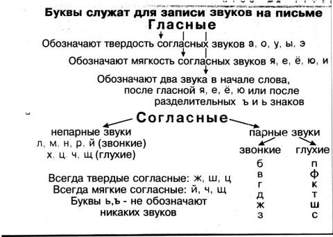 Как обозначить на письме мягкость согласных звуков 1 класс презентация